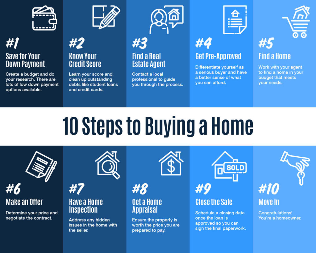 home buying infographic